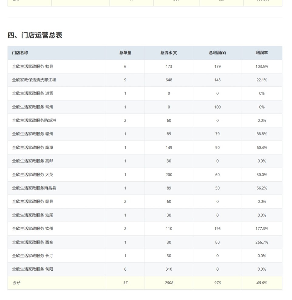 抢派单小程序 - 配套财务电脑端截图 - 财务统计